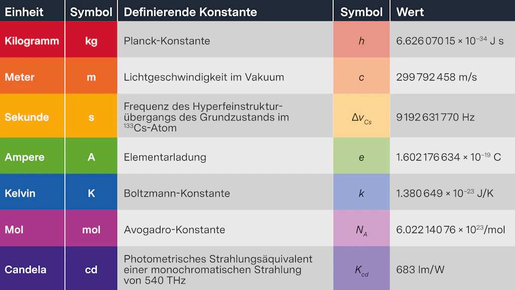 Tabelle mit den sieben Konstanten vom internationales Einheitensystem