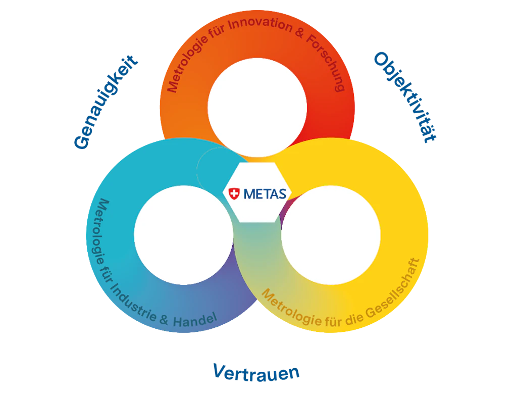 Grafik METAS Werte