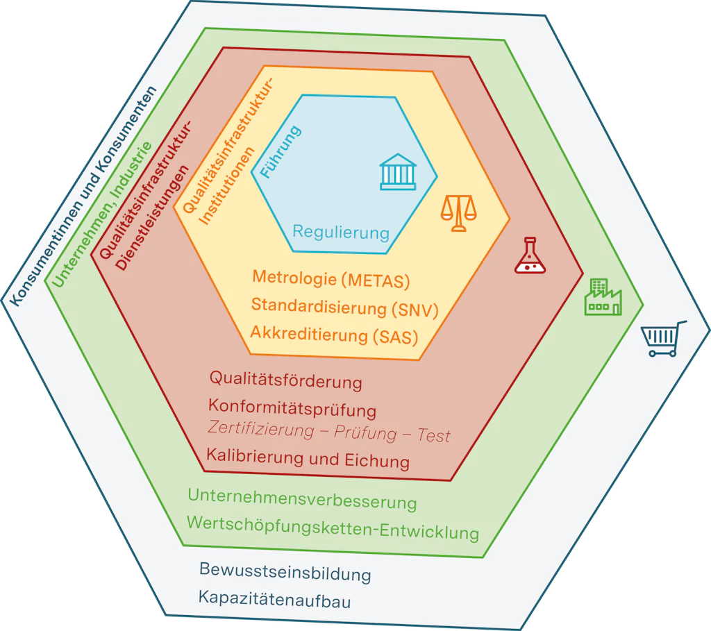 Grafik Schweizer Qualitätsinfrastruktur