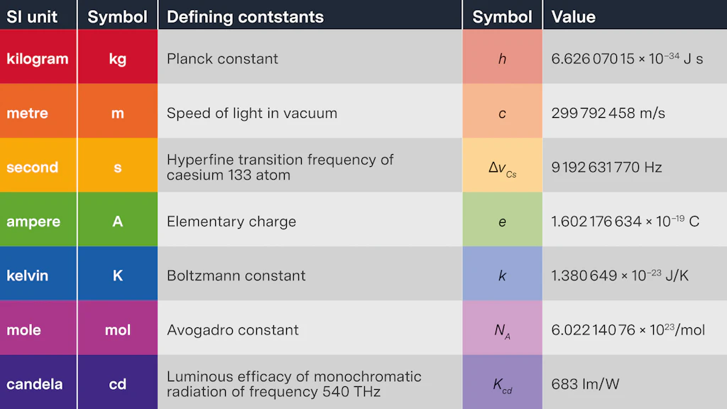 Table showing the seven constants of the International System of Units