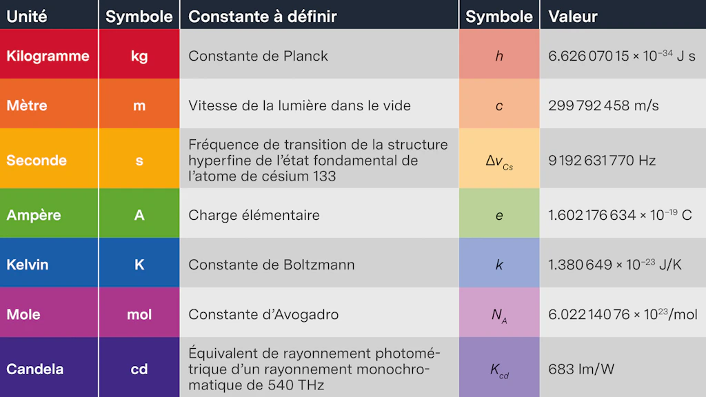 Tableau présentant les sept constantes du Système international d'unités