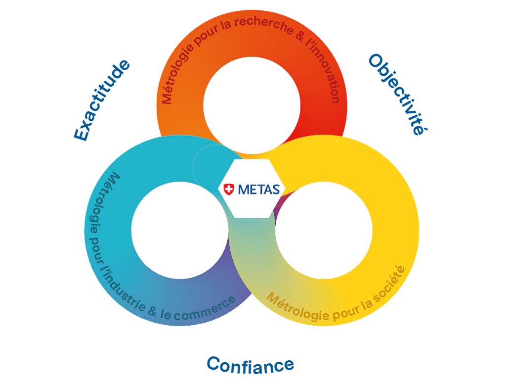 Graphique des valeurs METAS