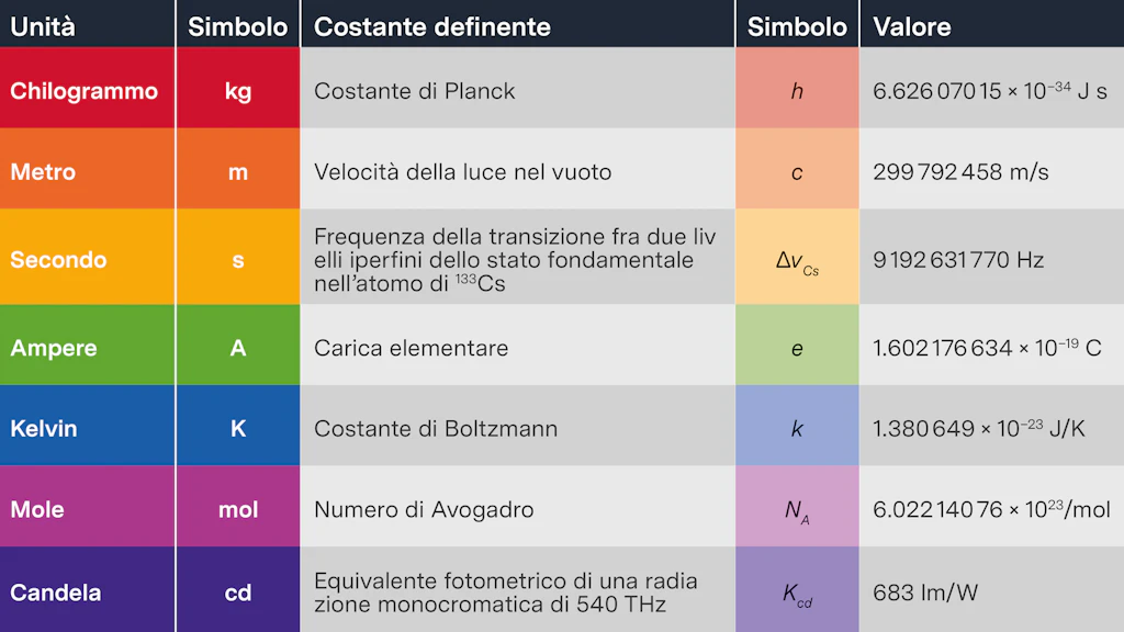 Tabella delle sette costanti del Sistema Internazionale di unità di misura